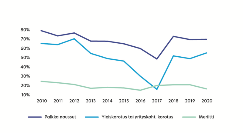 Artikkeli: Yleiskorotukset nostivat palkkoja, mutta korona lisäsi lomautusriskiä