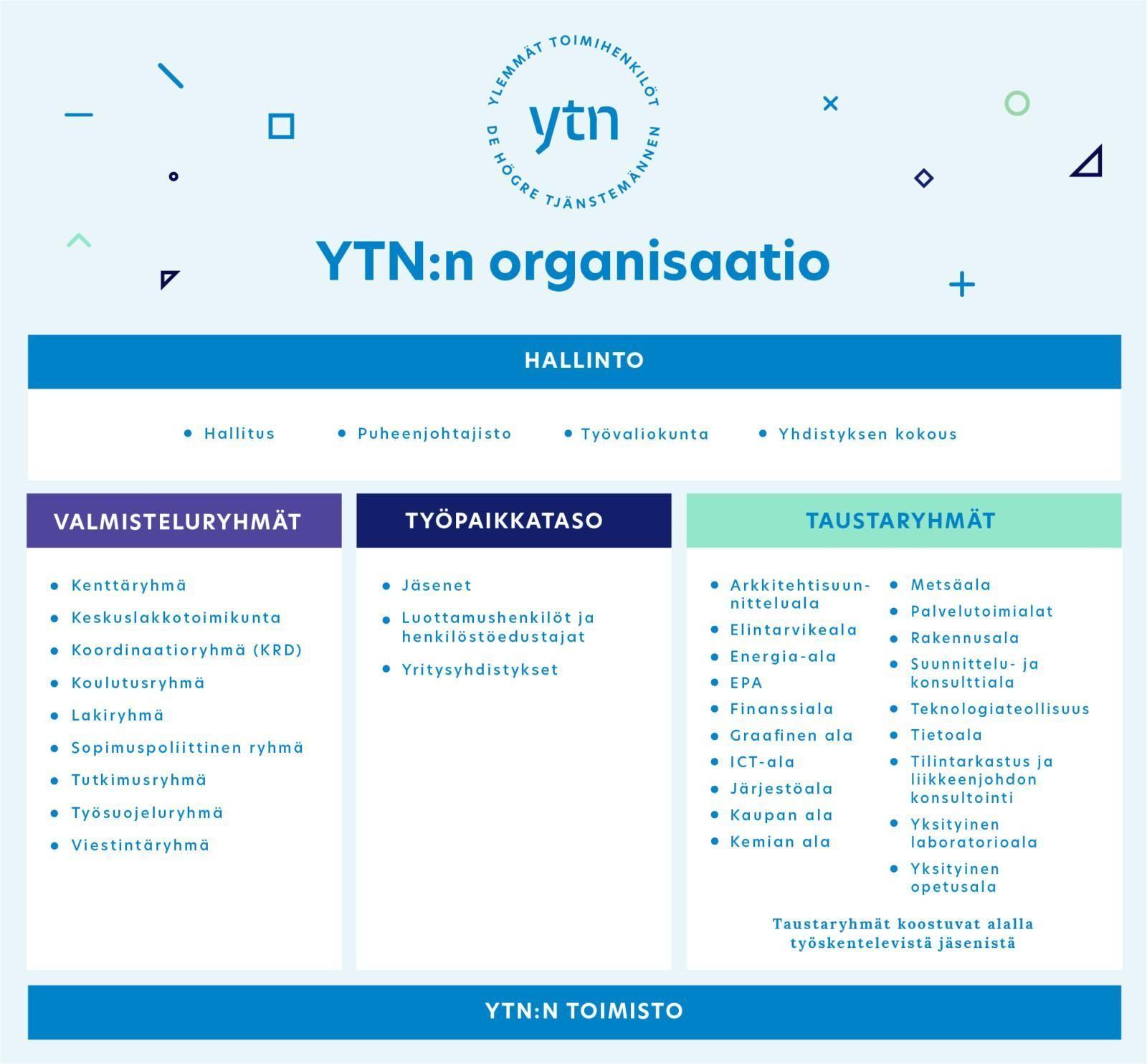 YTN:n Organisaatio - Ylemmät Toimihenkilöt YTN